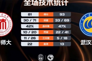 CUBAL-武汉理工力克贵州师大 易伟烨19分10板5助 曾宏铭25分