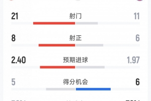 让三追四！拜仁4-3美因茨全场数据：射门11-21，射正6-8