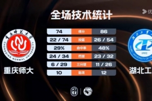 CUBAL-湖北工大力克重庆师大 黄浩杰22+11 刘万鑫19分