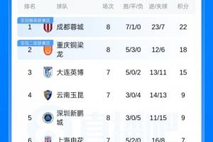 中超积分榜：铜梁龙积18分仍第二距榜首4分，新鹏城积9分暂升第5