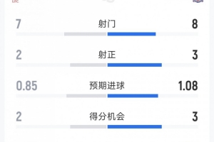 高效，利物浦2-0水晶宫半场数据：射门7-8，射正2-3，得分机会2-3