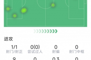 罗伯逊本场数据：1粒进球，1次关键传球，2次解围，评分8.3分