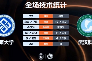 CUBAL女篮-中南大学大胜武汉科大 陈茂姿19+8 杜怡9+11+6+5断