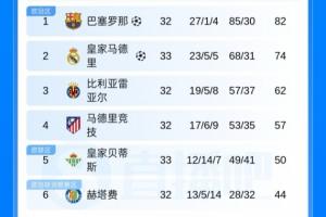 西甲积分榜：皇马先赛剩5轮距巴萨8分，巴萨今晚将客战赫塔费