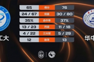 CUBAL-华中科大力克湖北工大 熊嘉俊14分 闫佳雪18分