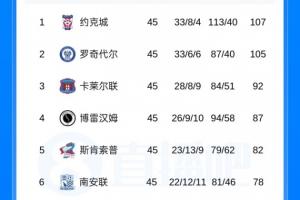 超100分也可能无法升级！英格兰联赛榜首两队联合声明：抗议不公