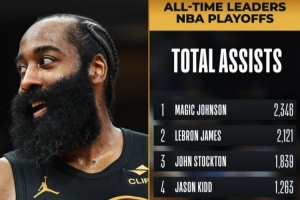 哈登季后赛助攻总数超越托尼·帕克 上升至历史第六位&将追保罗