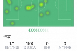 替补打进制胜球，凯恩本场数据：1次射门，1关键传球，评分7.4分