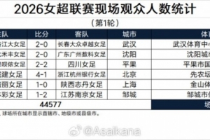 朱艺：首轮女超共44577名现场观众，创女超单轮现场观众数新纪录