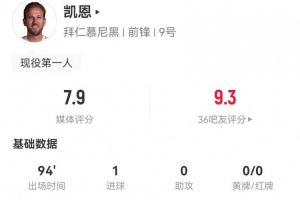 失色！布克系列赛场均21.3分队内第3 三项命中率46.2/26.0/78.6%