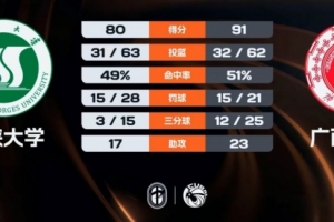 CUBAL-广西大学力克三峡大学 席浩诚28+9 张宝盈28+11