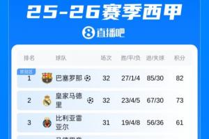 每体：弗里克有望打破巴萨连胜纪录，并冲击西甲100分