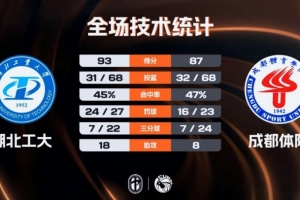 CUBAL男子组1/8决赛-湖北工大力克成都体院 张子涵36+6