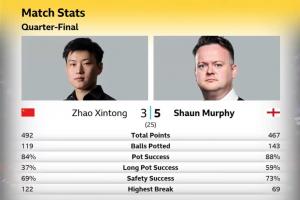 不在状态！赵心童第一阶段3-5墨菲数据：长台成功率仅37%