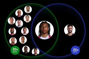 独一档！奥利塞本赛季20球25助，欧洲五大联赛双20+目前仅此一位