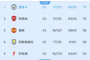 超级回合制！奥利塞突破劲射破门，拜仁扳平比分，客场2-2巴黎！