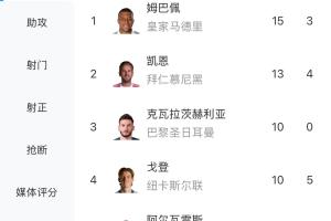 要追上了！凯恩本赛季欧冠进球数来到13球，距离姆巴佩仅差2球