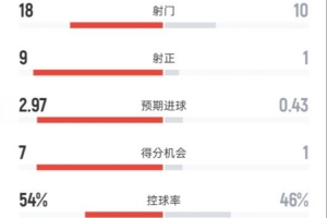 阿森纳3-0富勒姆全场数据：射门18-10，射正9-1，控球率54%-46%