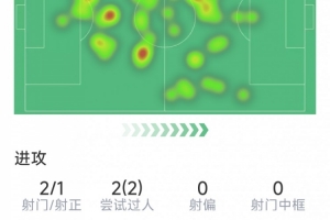 梅努本场数据：打进制胜球，2射1正，2次过人，5次成功对抗